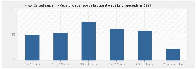 Répartition par âge de la population de La Chapelaude en 1999